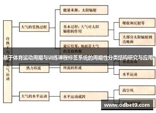 基于体育运动周期与训练课程标签系统的周期性分类结构研究与应用